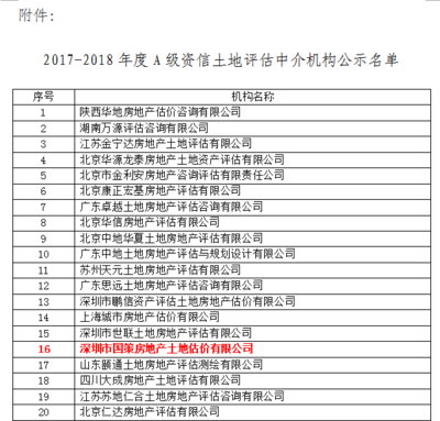 熱烈祝賀國策評估繼續榮獲2017-2018年度土地評估機構A級資信